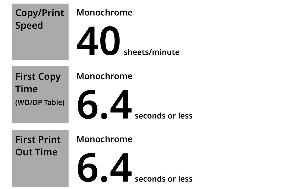40 A4 pages per minute and first print or copy in 6.4 seconds